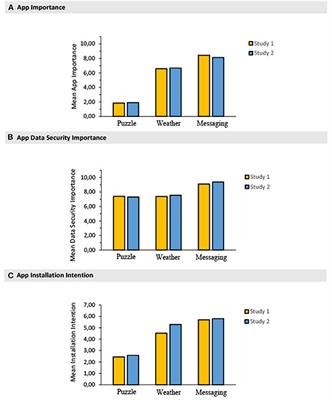 The privacy and control paradoxes in the context of smartphone apps